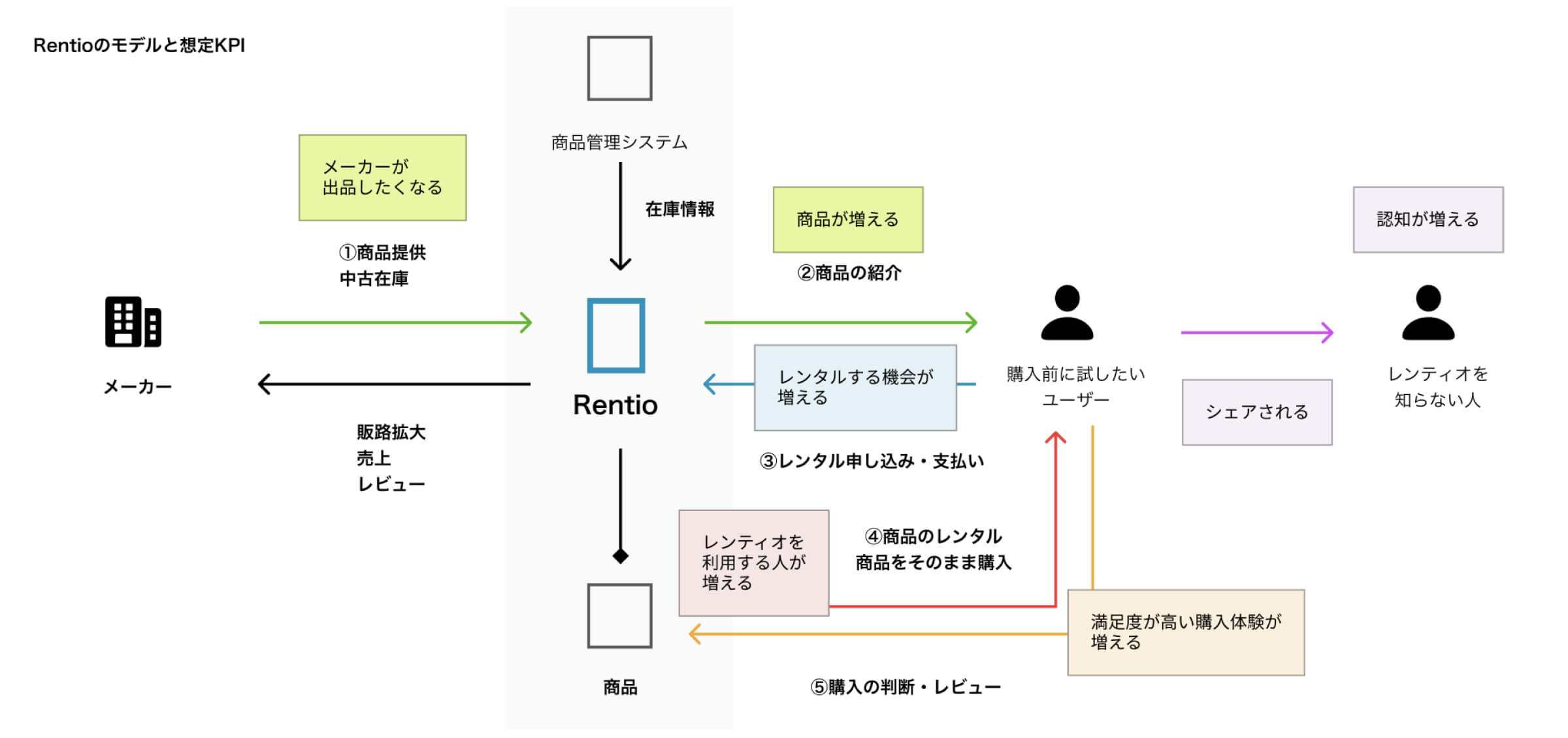 レンティオが実現したい世界とユーザ満足度の向上につながるアプリへ