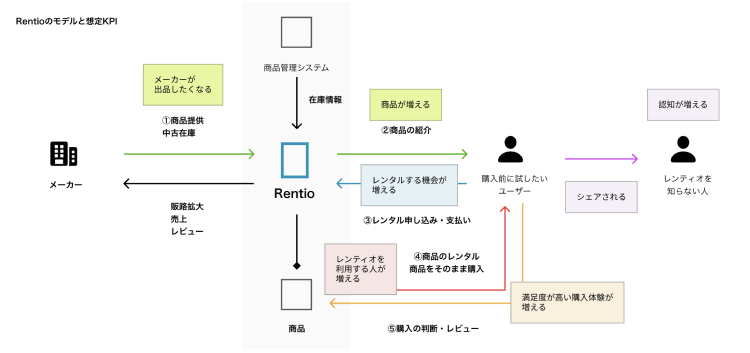 レンティオが実現したい世界とユーザ満足度の向上につながるアプリへ